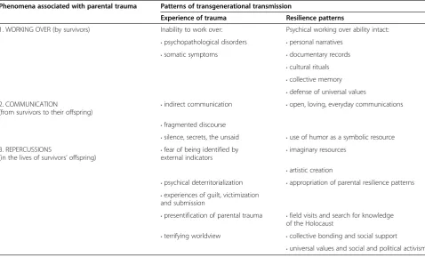 Table 3 Model for transgenerational transmission: experience of trauma and resilience patterns