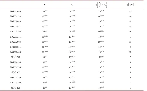 Table 1. Distance r0  to the center of the galaxy where the internal gravitational field K1r2 generated by the galaxy becomes 