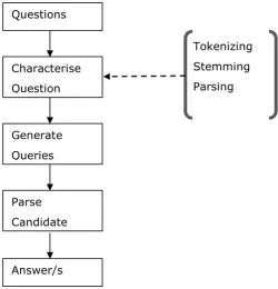 Figure 2.4: Components of a typical Question Answering System (Jilani 2012) 