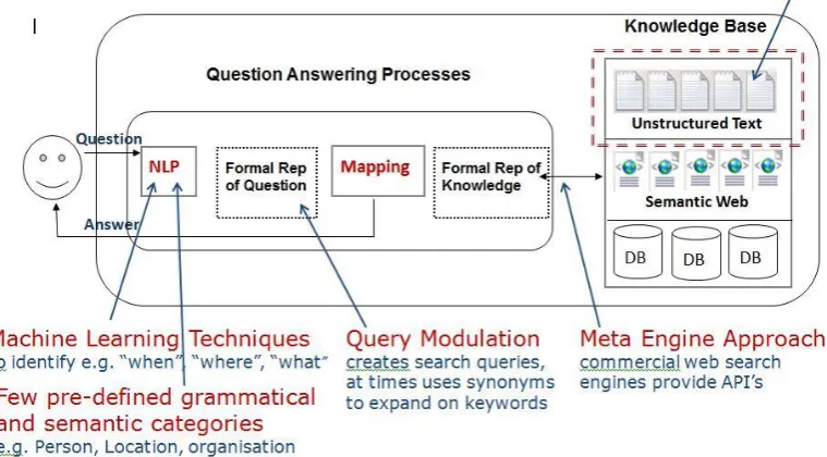 Figure 2.9: Overview of the NSIR Question Answering System (Jilani 2012)  