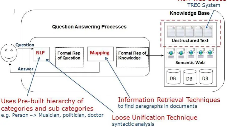 Figure 2.11: Overview of the Falcon Question Answering System (Jilani 2012) 