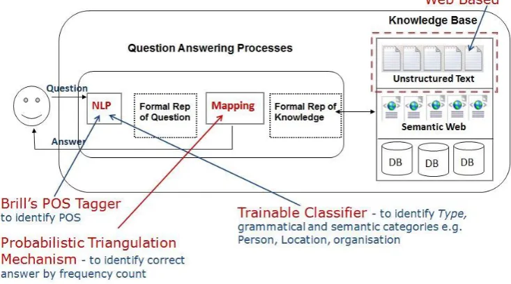 Figure 2.12: Overview of the AskMSR Question Answering System (Jilani 2012) 