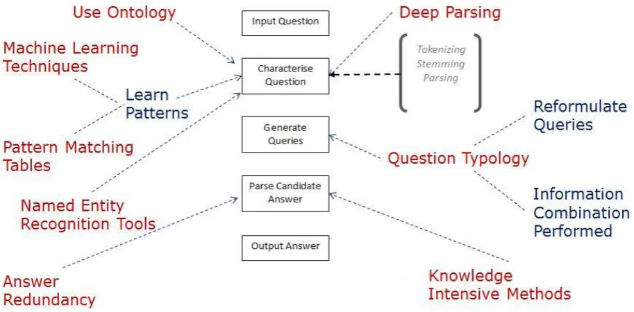 Figure 2.13: Methods and Techniques used to achieve effective Question Answering (Jilani 
