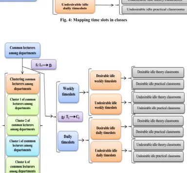 Fig. 4: Mapping time slots in classes