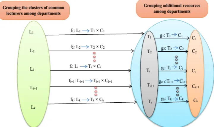 Fig. 6: Mapping the clusters of common lecturers in additional resources