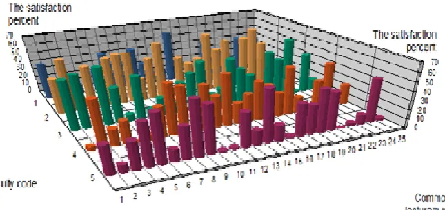Fig. 10: The satisfaction percent of common lecturers based on fuzzy c-means algorithm