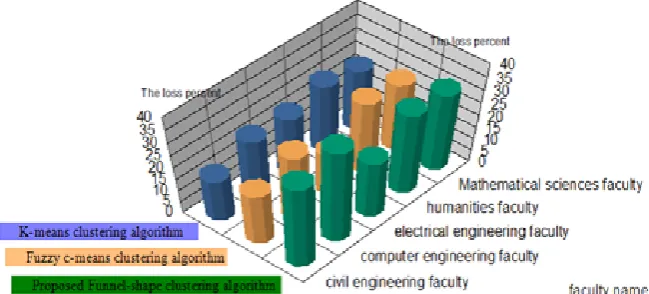 Fig. 14: Minimizing the loss of additional resources among departments through clustering algorithms