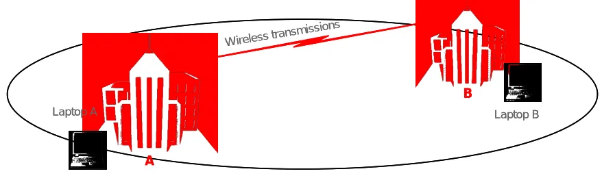 Figure 3-4.  Access Point Bridging
