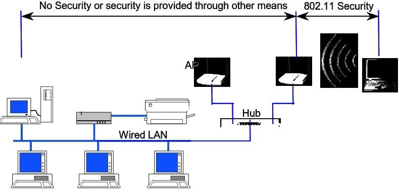 Figure 3-5. Wireless Security of 802.11 in Typical Network