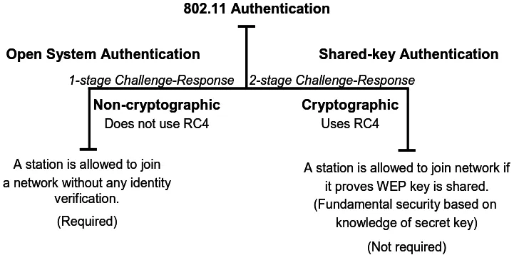 Figure 3-6.  Taxonomy of 802.11 Authentication Techniques