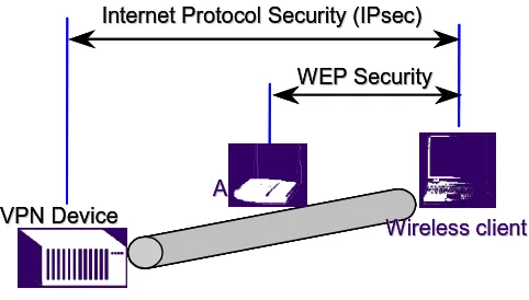 Figure 3-11.  VPN Security in Addition to WEP