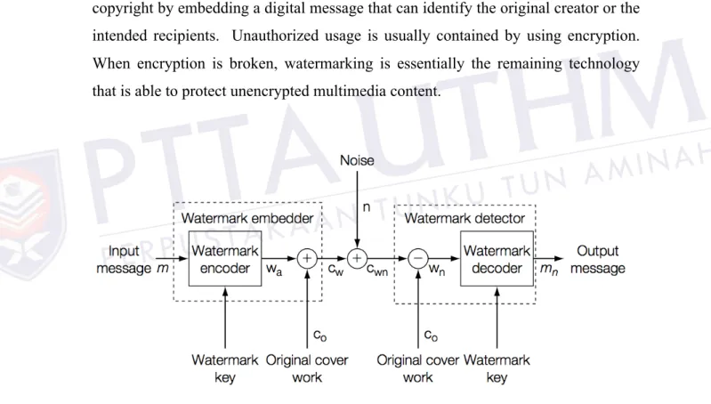 Figure 1.1: A watermarking communication model (Cox et al., 2008). Plus sign  means “added” and negative sign means “deduct”