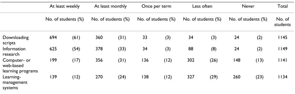 Table 3: Computer and Internet use among first-year medical students