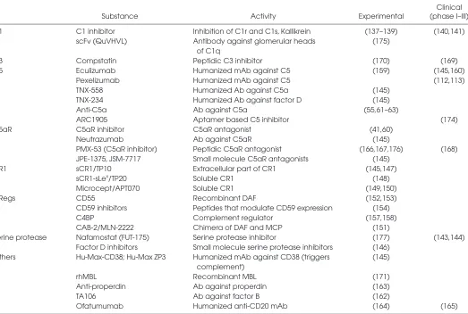 Table 1. Different complement-modulating drugs listed by activity level along with references of experimental/clinical application