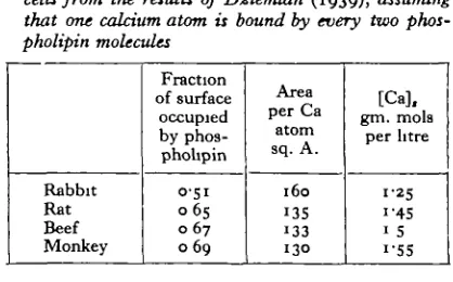 Table 5. Calculation of [Ca], at the surface of redcells from the results of Dziemian (1939), assumingthat one calcium atom is bound by every two phos-pholipin molecules