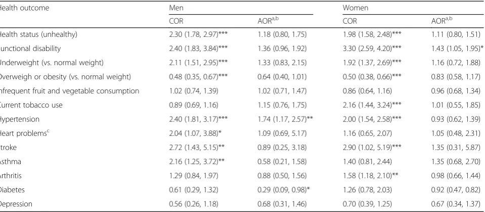 Table 3 Associations between edentulism and health variables (outcomes) estimated by logistic regression