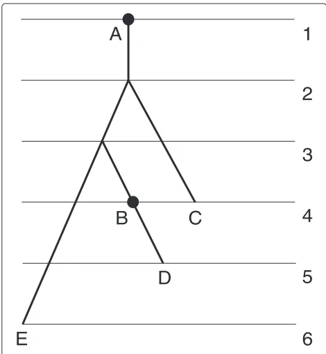 Figure 3 FRS tree.X FRS X-tree with the labeled 1-degree root. = {A, B, C, D, E}. The numbers on the right are values of the rankingfunction.