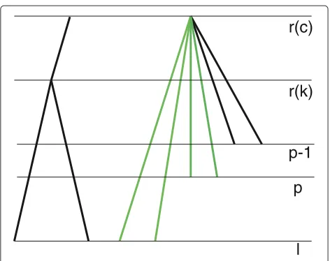 Figure 7 Location of a new node between theptheis greater or equal to 2 and the number of all branches in subtree ( p − 1)-th and-th time points