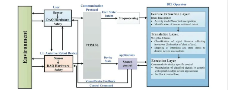 FIGURE 2 | Generalized framework in BCI controlled wearable LL and assistive devices for rehabilitation.