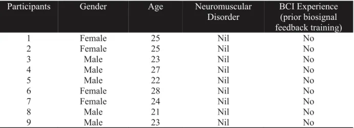 Table 3-1 Characteristics of participants volunteering in BCI experiments