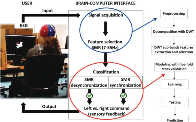 Figure 3.2 Overview of experimental setup for feature extraction using common spatial  pattern (CSP) and filter-bank CSP (FBCSP), and classification using machine learning.