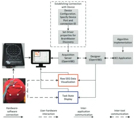 Figure 3.7 As part of experimental setup, the established hardware-software connection  between Discovery 24E amplifier and OpenViBE acquisition software.