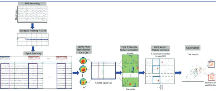 Figure 3.8 Band-power/Common spatial pattern feature decoder and classifier training in one  fold of the cross-validation.