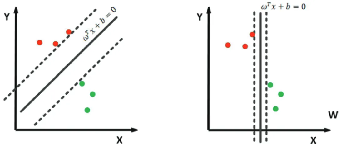 Figure 3.11 Two possible linear decision boundaries, the left decision boundary with a  larger margin is preferred over the small margin (on the right) by the SVM.