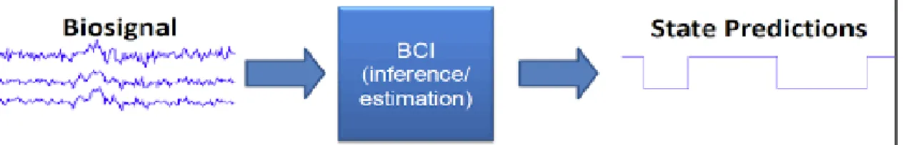 Figure 1: A Brain-Computer Interface system 