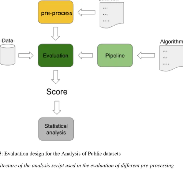 Figure 13: Evaluation design for the Analysis of Public datasets 