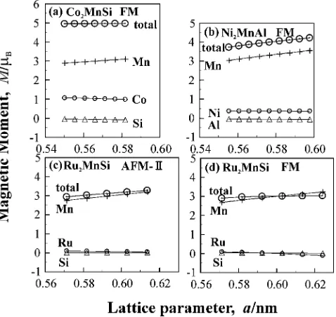 Fig. 2Lattice parameter dependence of total energies per molecular unit for the diﬀerent magnetic states of Co2MnSi, Ni2MnAl, andRu2MnSi, obtained by the present GGA-FPSKKR (a)–(c) and LSDA-FPSKKR (d)–(f) calculations.