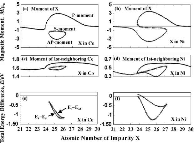 Fig. 5Local magnetic moments (MMs) for 3d impurities in (a) Co and (b) Ni, MMs of 1st-neighboring Co (c) and Ni (d), total energydiﬀerences between the parallel and anti-parallel states, and those between the parallel and small states in (e) Co and (f) Ni.