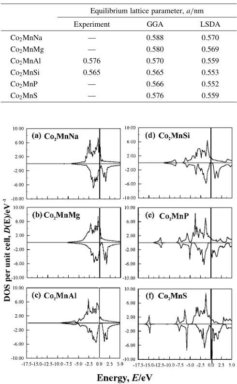 Table 2Calculated and experimental equilibrium lattice parameters ofCo2MnZ (Z = Na�P) (Refs