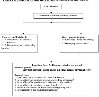 Figure 2.2 Outline of the literature review (developed for this research)  