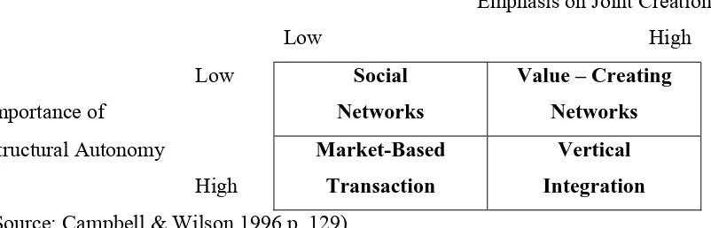 Figure 2.4 Managerial representations about the importance of networks 