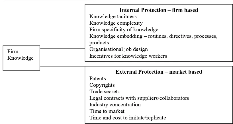 Figure 2. 8 Internal and external protection of firm knowledge  