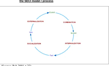Figure 2-11 Organisational knowledge conversion and creation – the SECI model / process 