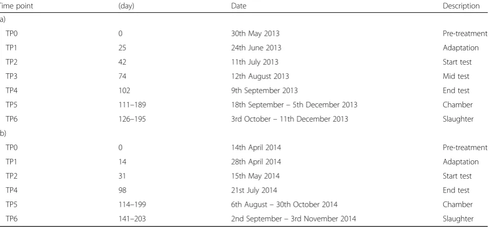 Table 1 Sampling timetable for (a) NutriBeef 2013 and (b) NutriBeef 2014 diet and supplement trials