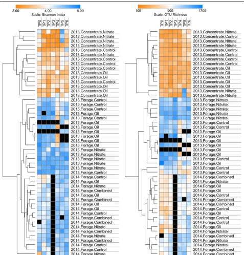 Fig. 4 Temporal stability of microbial community alpha diversity based on (a) Shannon diversity index and (b) OTU richness measurements