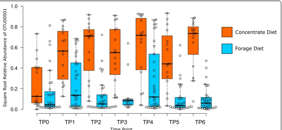 Fig. 5 Temporal stability of microbial community beta diversity (Bray Curtis dissimilarity) over time (Days)