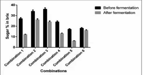 Table 1: The zone of inhibition of wine samples from various combinations (in mm)