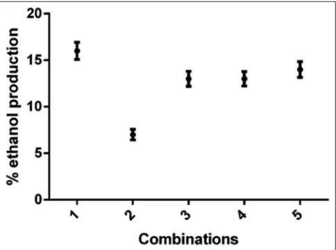 Figure 4: The quantitative analysis of ethanol production (%)
