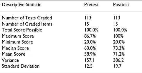Table 1: Summary of cognitive test result descriptive statistics
