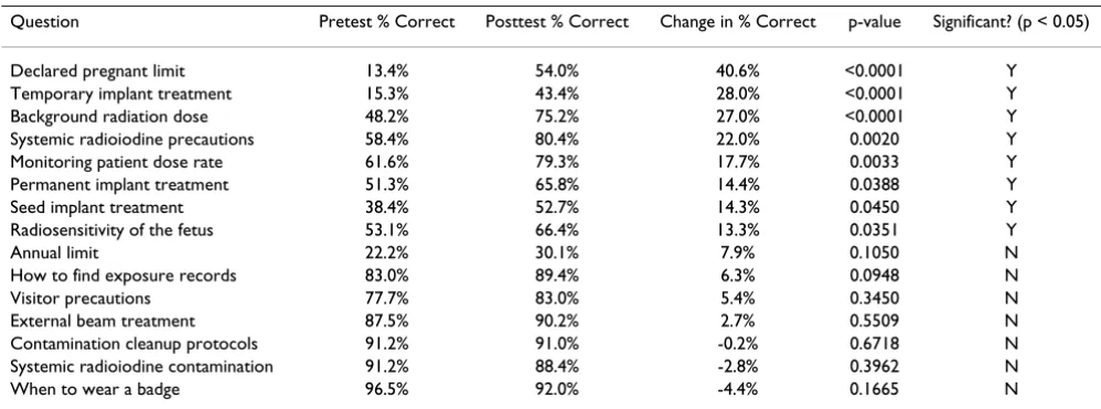 Table 2: t-test: paired two sample for means of the cognitive pretest versus posttest