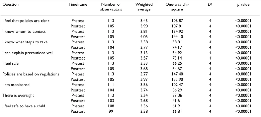 Table 5: Two-way chi-square analyses based on pretest and posttest data