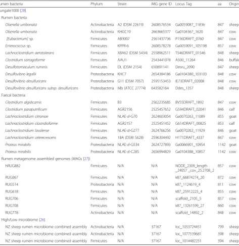 Table 1 Choline TMA lyase gene occurrence in rumen microbial datasets