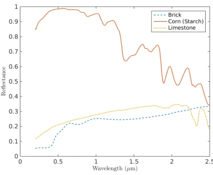 Figure 2.4: Reflectance spectra of brick, starch (corn) and limestone.