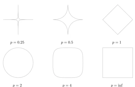 Figure 3.2: Comparison among different balls of sparsity inducing ` p -norms in two dimensions