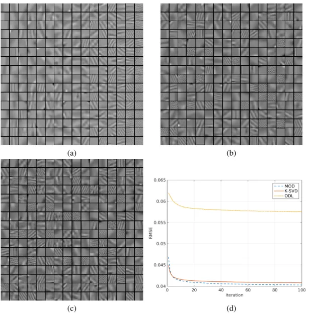 Figure 3.5: (a) Dictionary learned using MOD; (b) Dictionary learned using K-SVD; (c) Dictionary learned using ODL; (d) Comparison of the reconstruction errors among MOD, K-SVD, and ODL