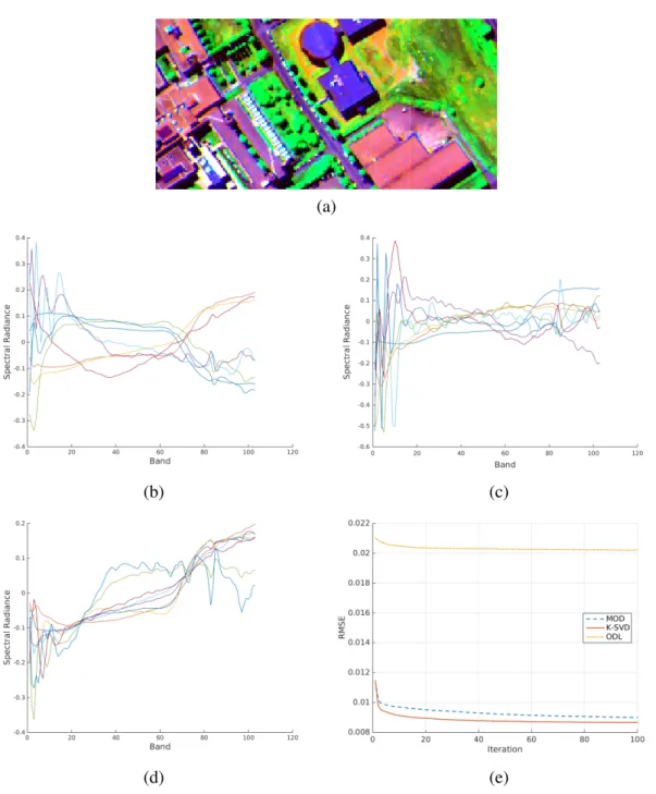 Figure 3.6: (a) A false colour image of sub-scene of Pavia University. Randomly selected atoms from (b) Dictionary learned using MOD; (c) Dictionary learned using K-SVD; (d) Dictionary learned using ODL.